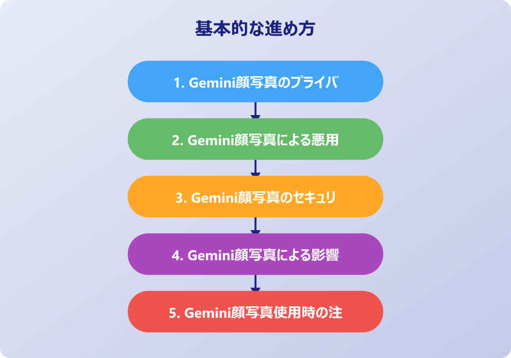 Gemini顔写真の危険性への対策と解決策
