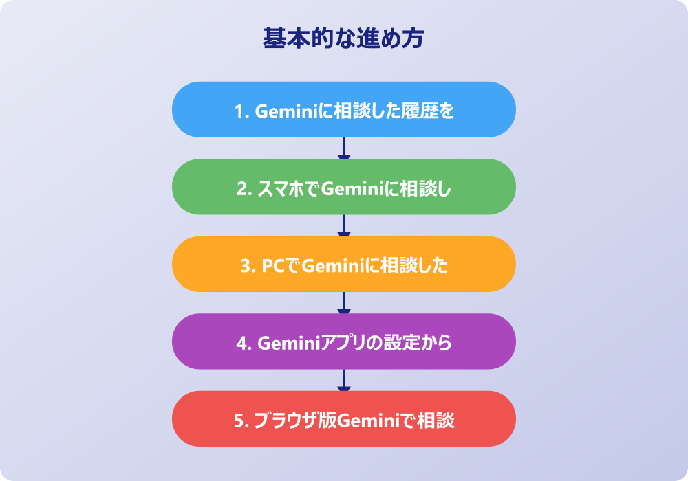 デバイス別・状況別のGeminiに相談した内容を消す方法