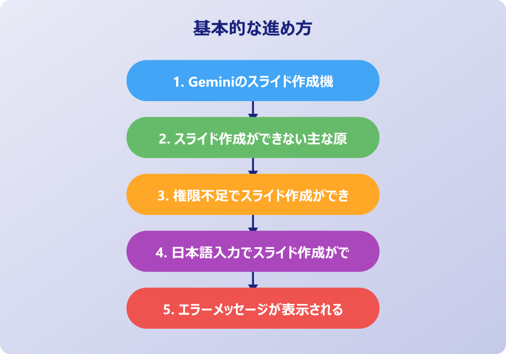 エクスポート機能とGeminiスライド作成ができない場合の代替手段