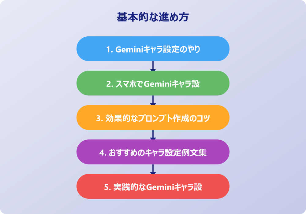 実用的なGeminiキャラ設定の管理と活用