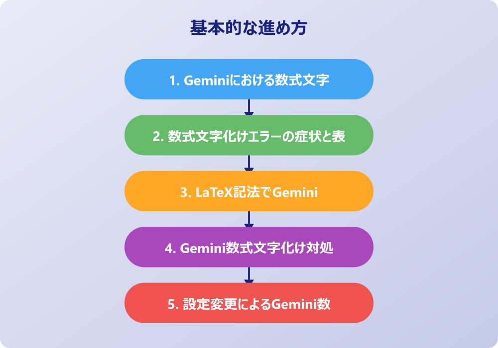 効果的なGemini数式文字化け解決策とトラブル対応