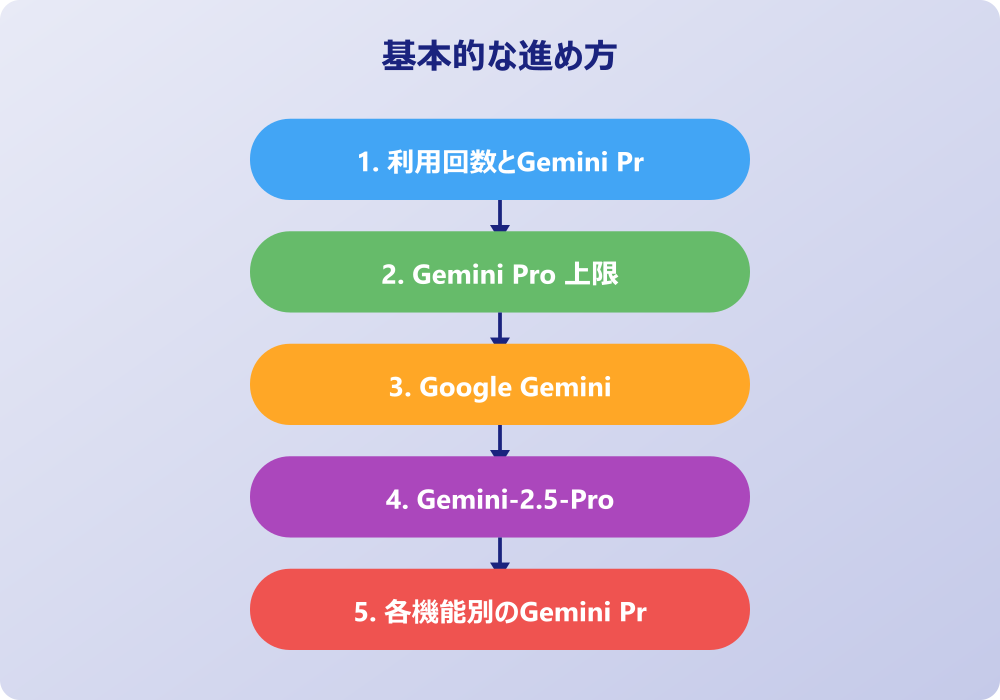 Gemini Pro 上限への対処法と解決策