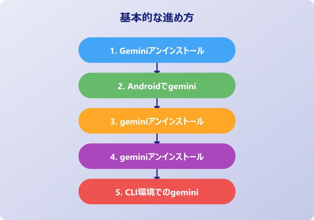 Geminiアンインストール後の対処と復活方法