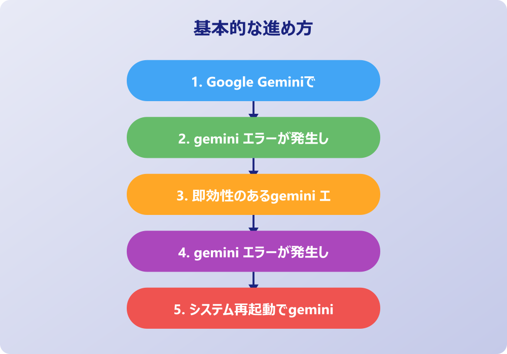 gemini エラーが発生しました 3が治らない場合の高度な対策