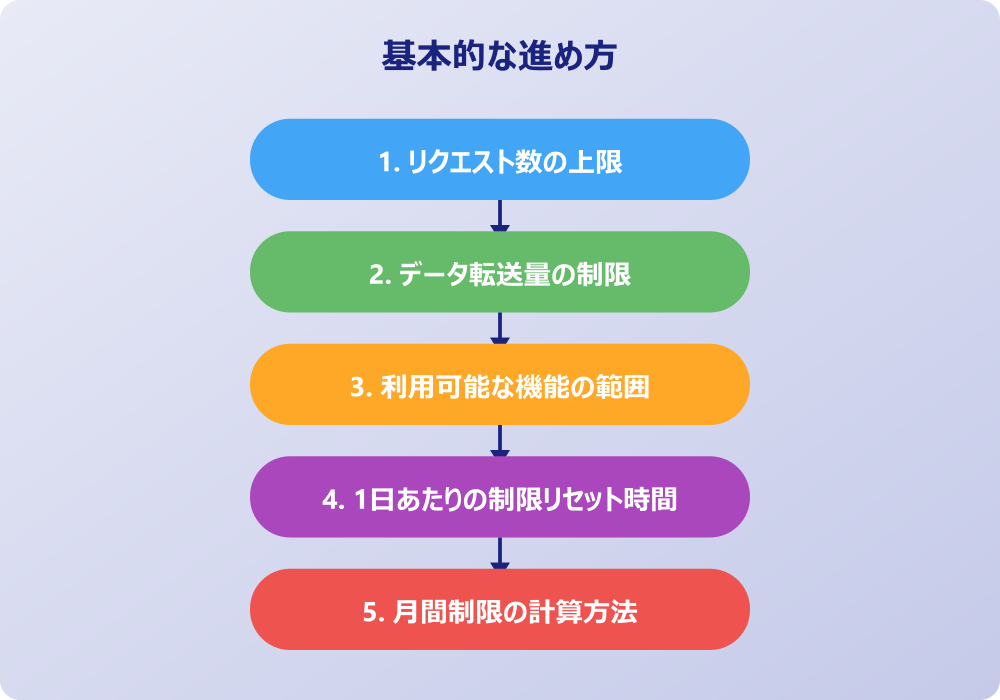 制限時間と日数の詳細システム