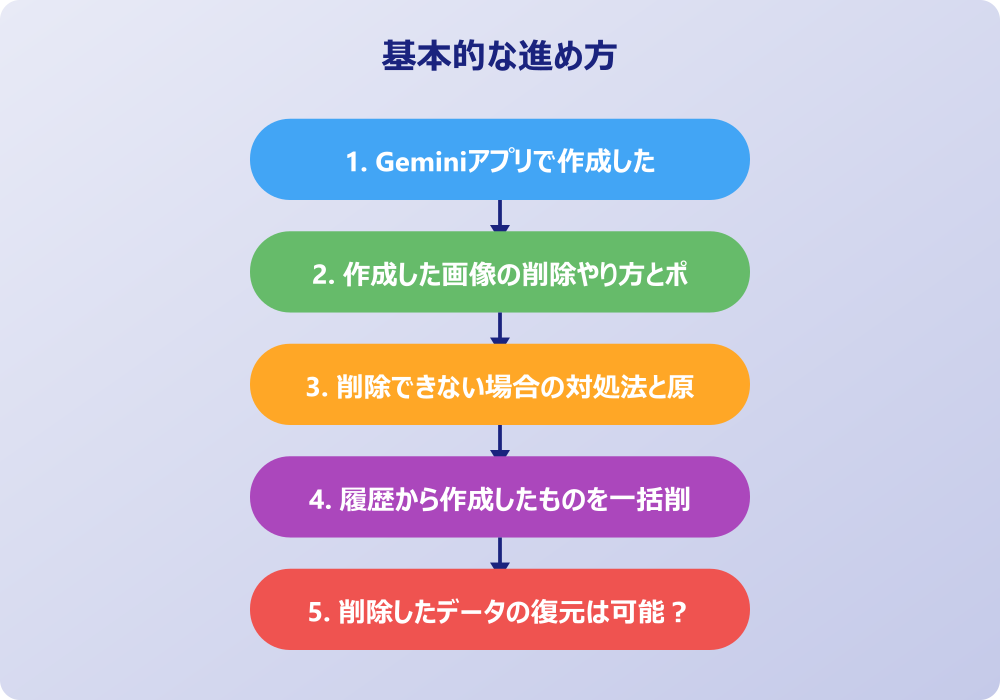 Gemini作成したもの削除に関するトラブルシューティング