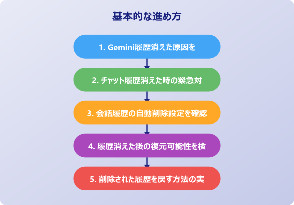 Gemini履歴消えた問題の予防と長期対策