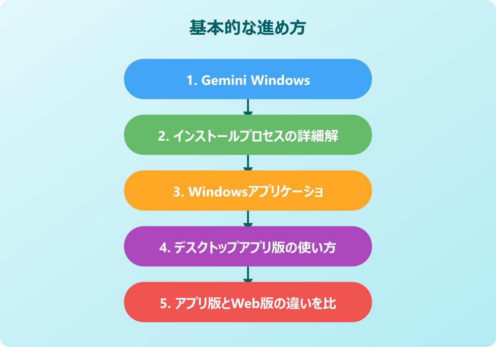 Gemini Windowsアプリの活用方法と応用例