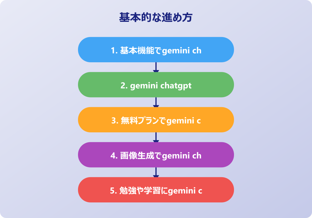 実際の利用シーンでgemini chatgpt どっちを選ぶか判断基準