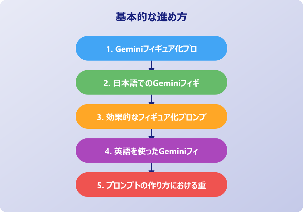 実践的なGeminiフィギュア化プロンプト活用テクニック