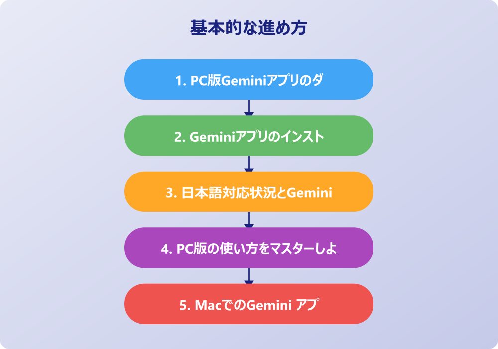PCとスマートフォンでGemini アプリを効率活用