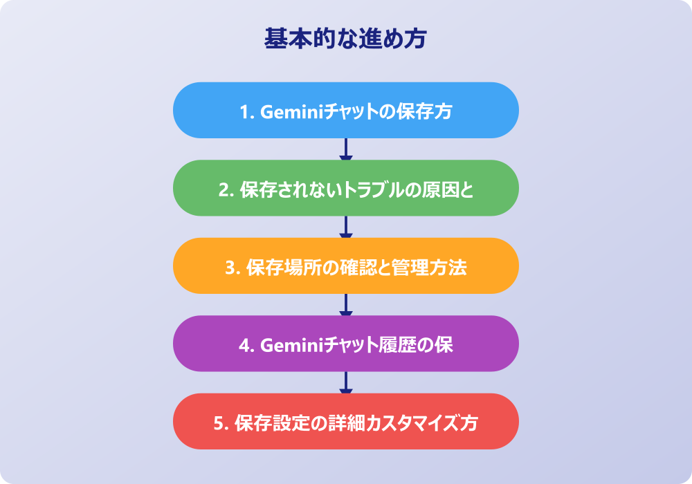 Geminiチャット保存の応用テクニック