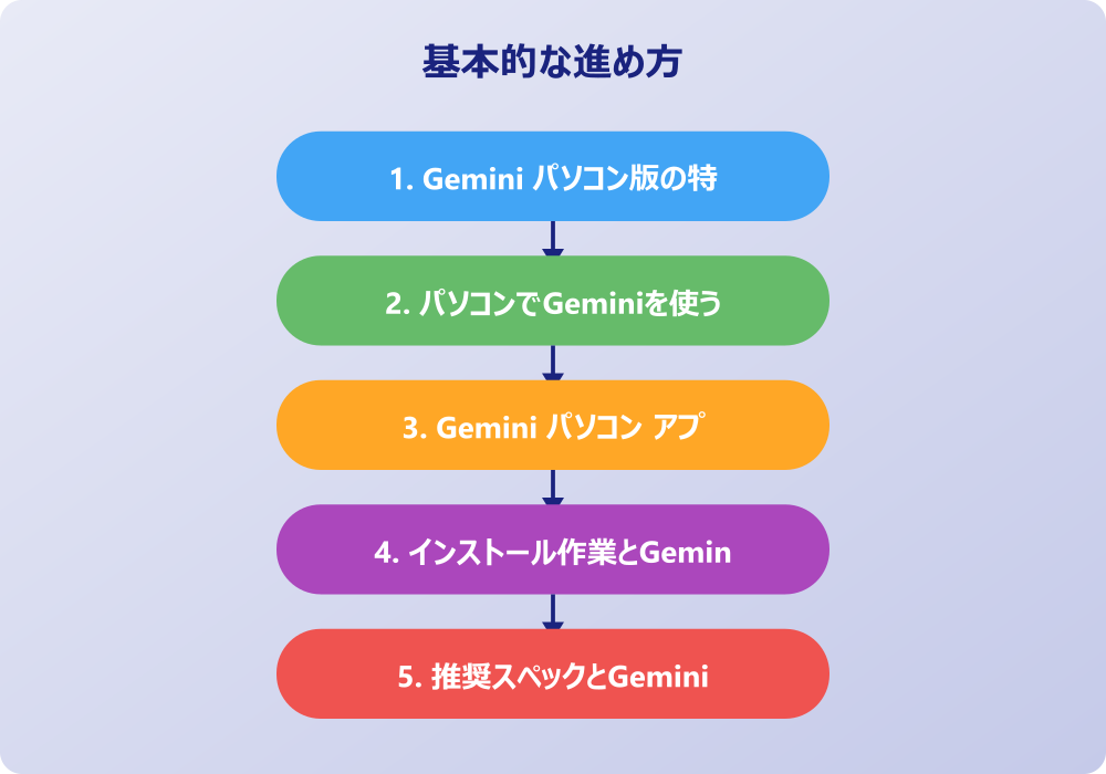 Gemini パソコンの実践的な活用方法