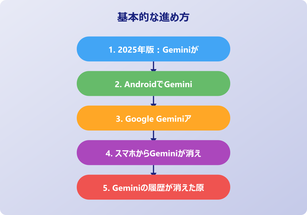 Geminiのチャット履歴や会話データが消えた時の復元対策