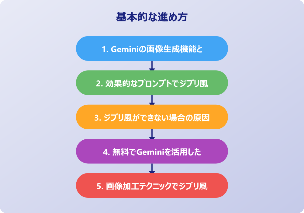 Geminiジブリ風生成の実践テクニックと設定方法