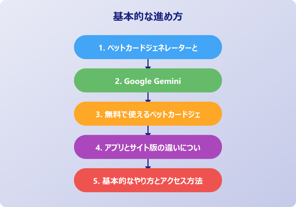 ペットカードジェネレーター gemini の使い方と作成手順