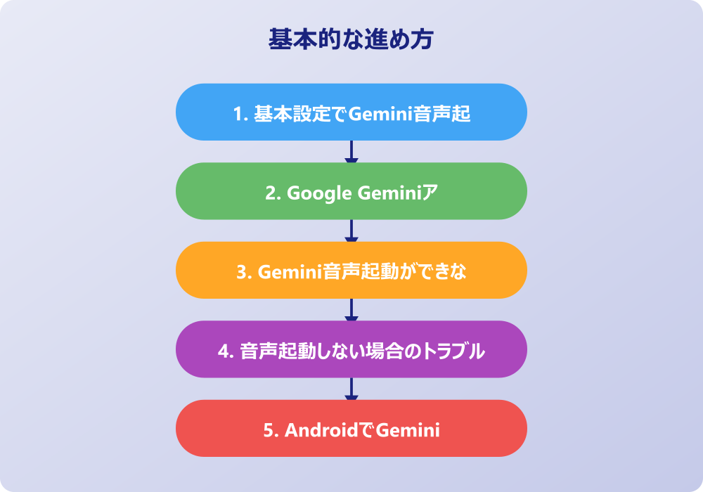 Gemini音声起動の詳細設定とトラブル対応