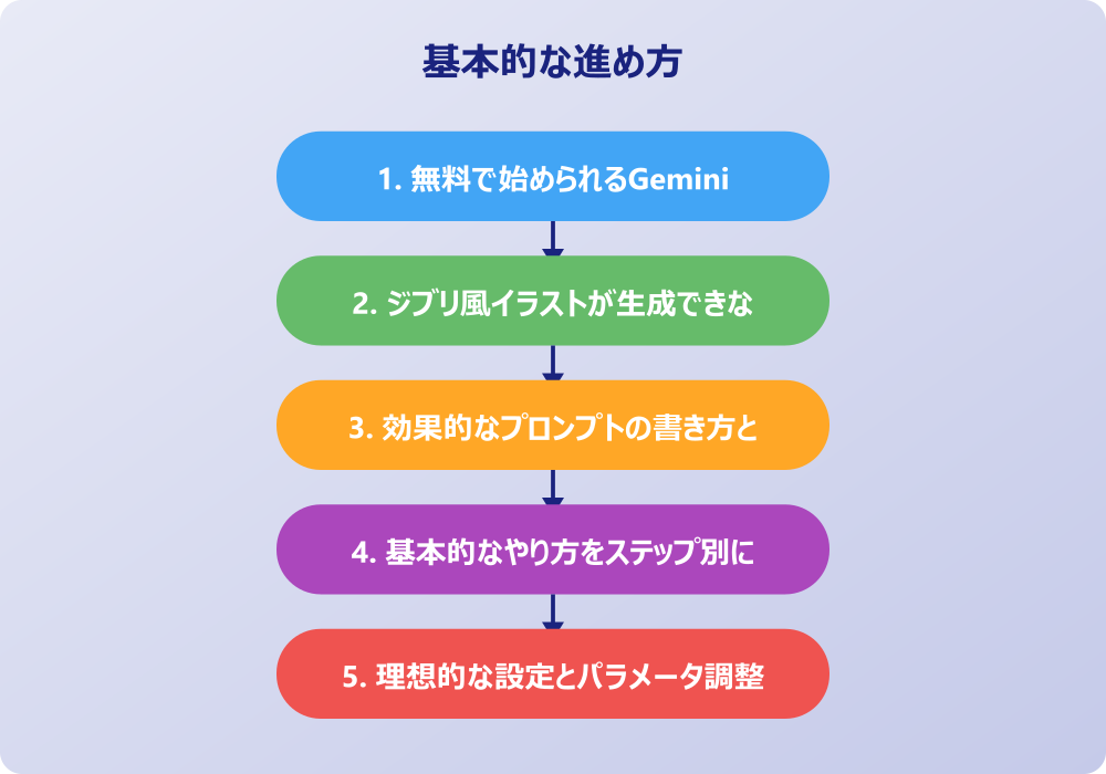 Gemini ジブリ風画像のクオリティ向上テクニック