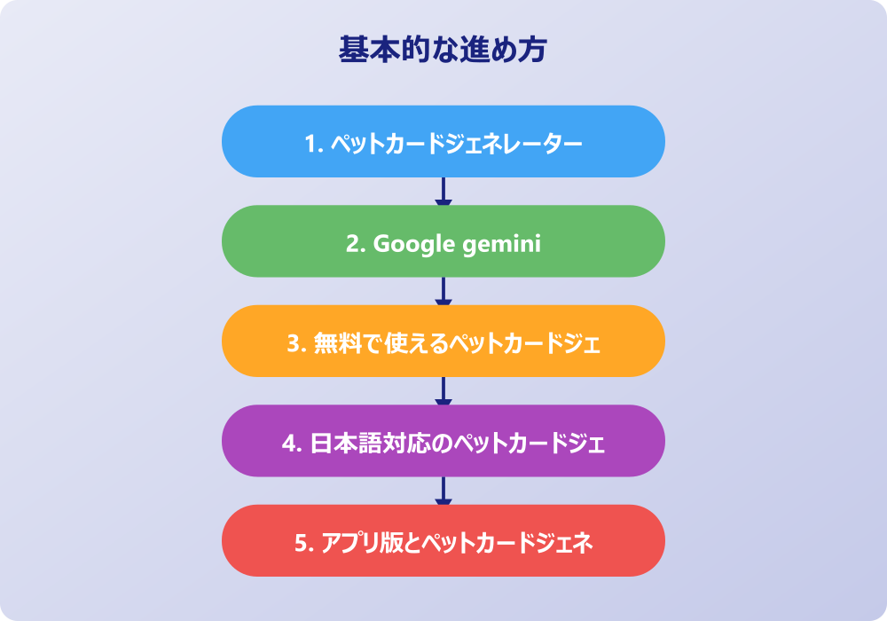 ペットカードジェネレーター geminiの詳細な使い方と作成方法