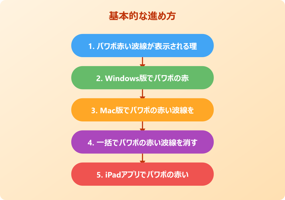 デバイス別パワポ赤い波線を消す詳細設定