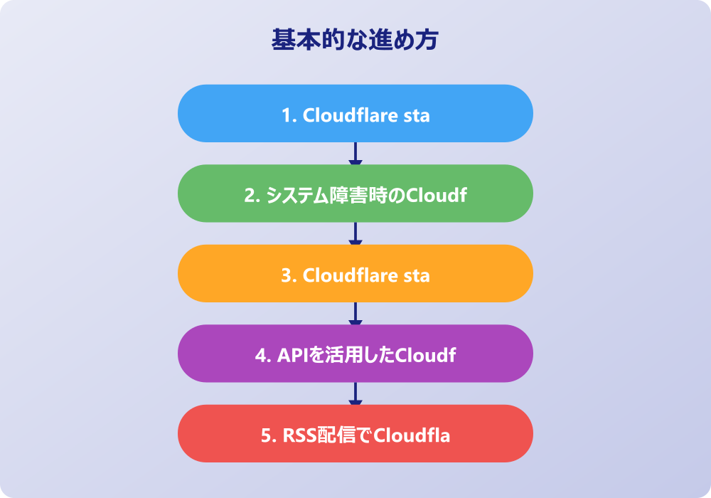 トラブル時のCloudflare status活用と情報収集術
