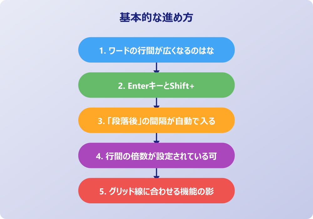 ワードの改行が広すぎる問題を解決する具体的な設定方法