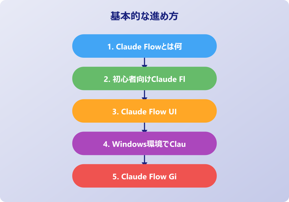 Claude Flow活用術と比較分析