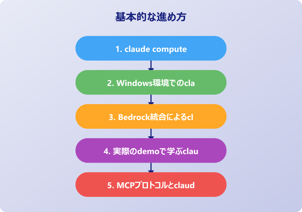 claude computer-useの実装と運用ガイド