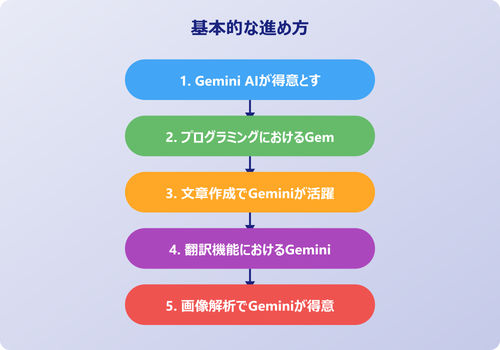 ChatGPTとGeminiの得意なことを比較分析