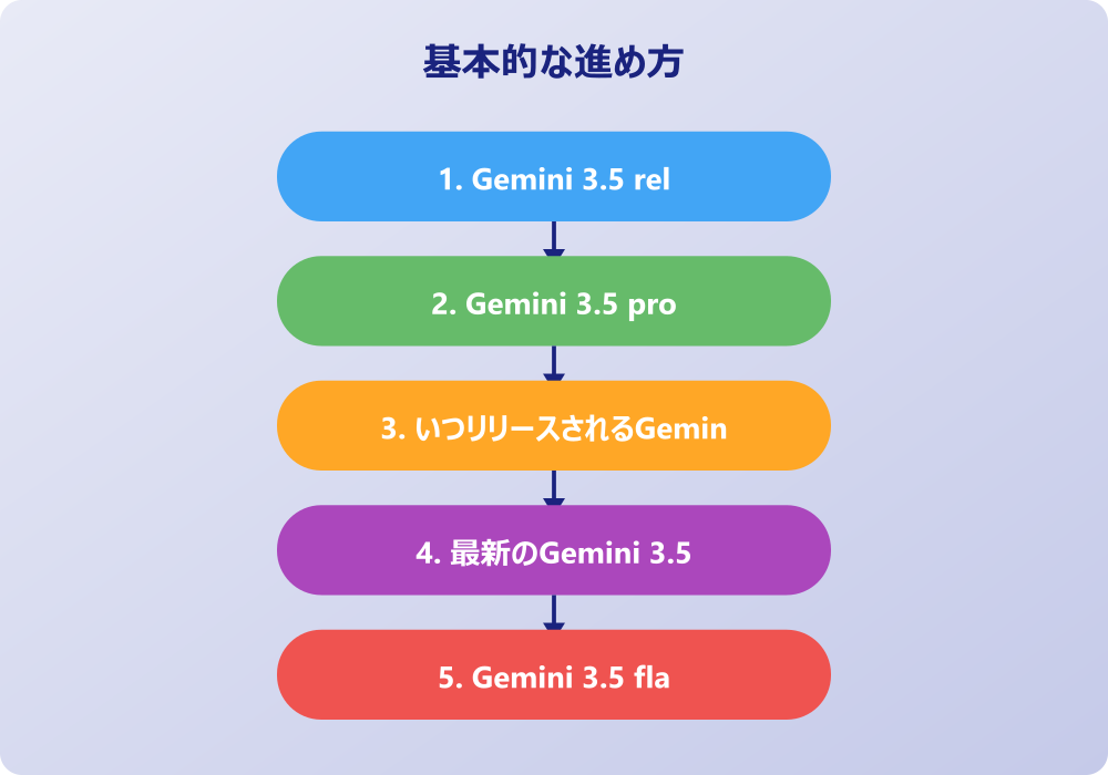 Gemini 3.5の料金体系と利用可能性