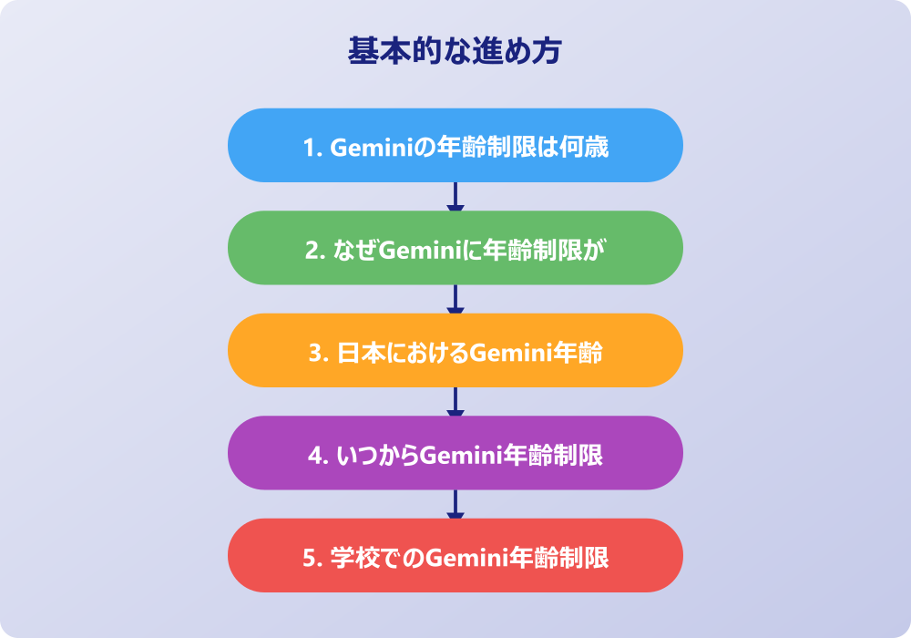 Gemini年齢制限の解除方法と今後の展望