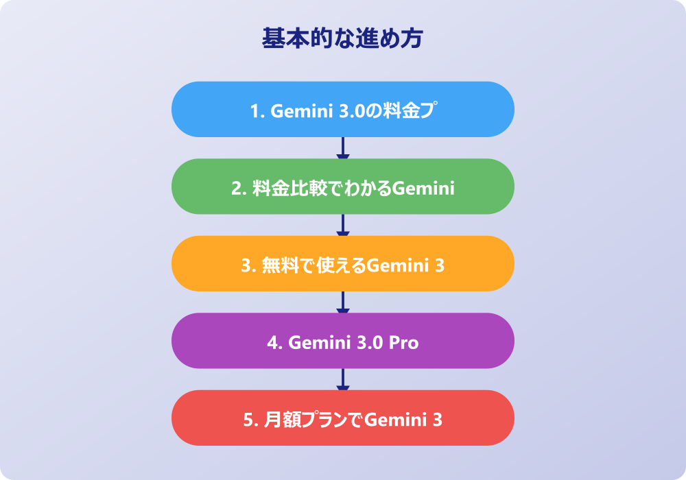 最適なGemini 3.0料金プランの選び方