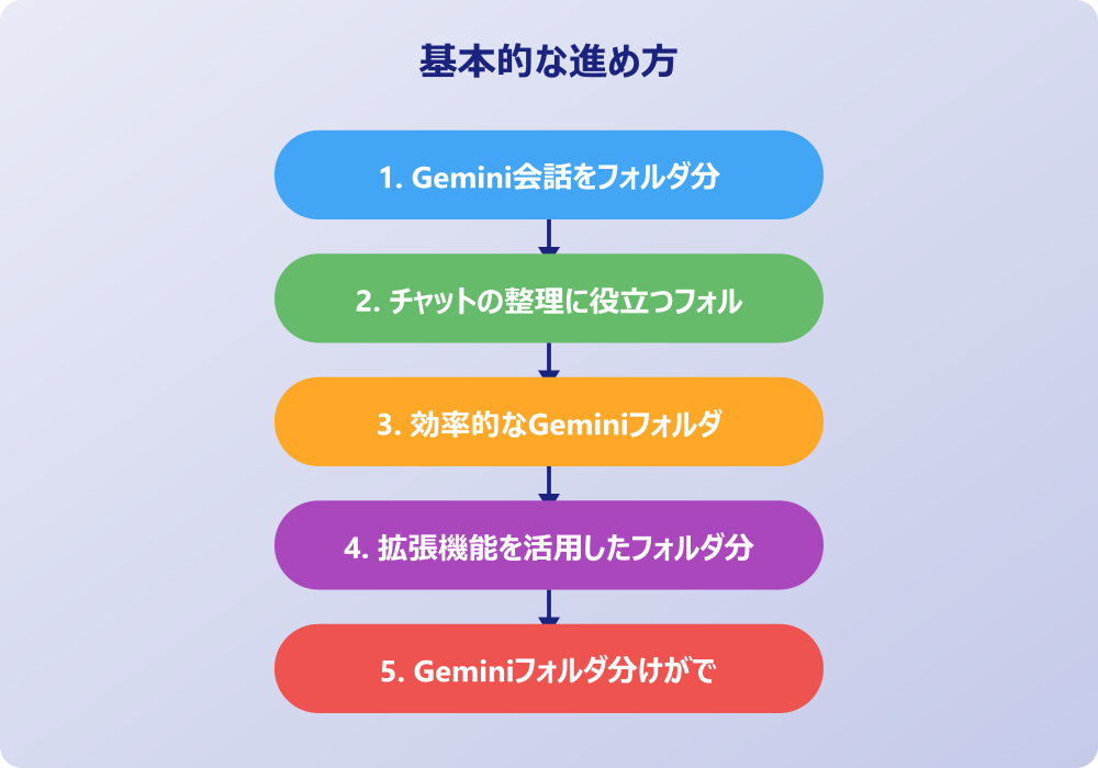 実践的なGeminiフォルダ分け活用テクニック
