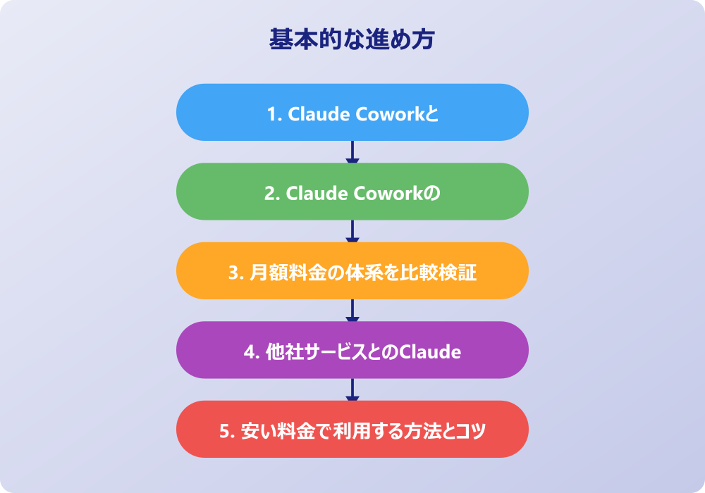 Claude Cowork料金に関する評判と実際の使い心地