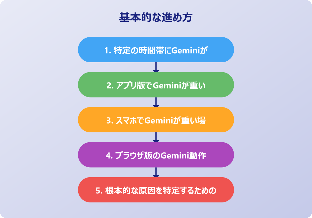効果的な改善策でGeminiの重い問題を解決する方法