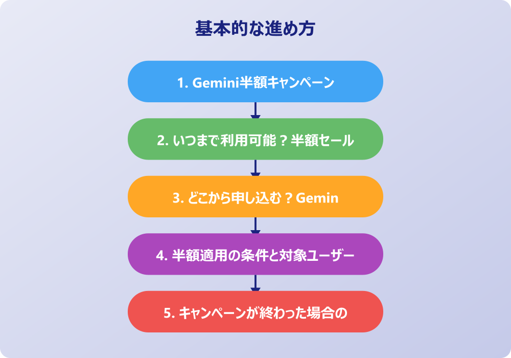 Gemini半額プランの活用方法と注意点