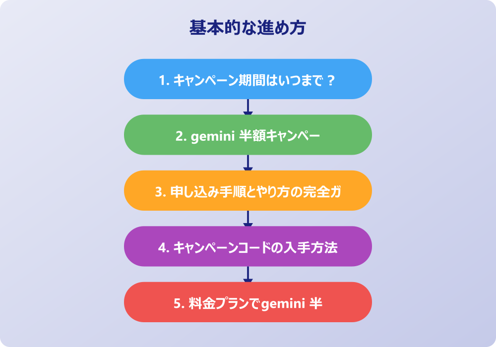 実践的な活用方法とgemini 半額キャンペーンの注意点