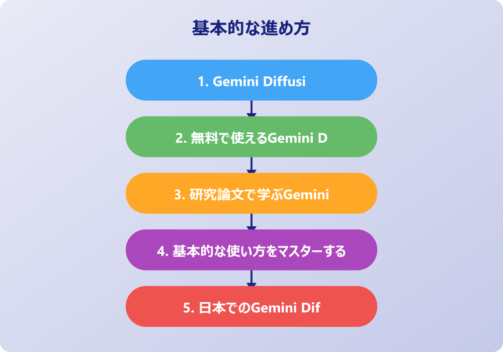 Gemini Diffusion実践活用ガイドと導入検討