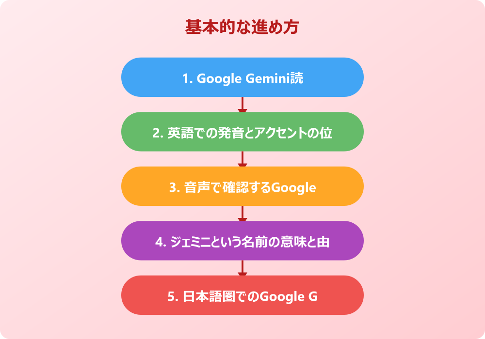 Google Gemini読み方に関するよくある疑問