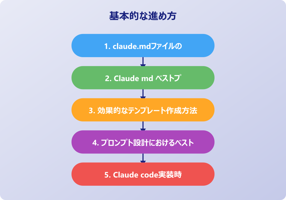 実践的なClaude md ベストプラクティス活用術