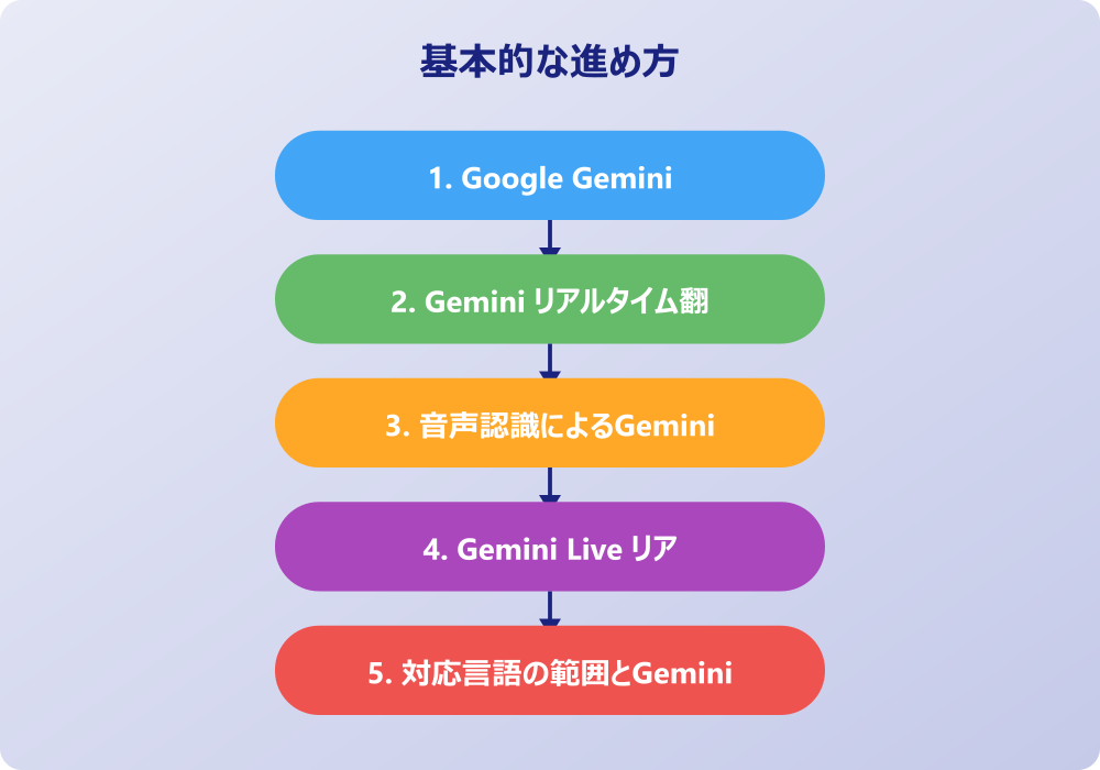 Gemini リアルタイム翻訳のトラブルシューティングと応用