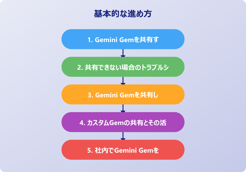 Google Gemini Gemの共有設定と権限管理