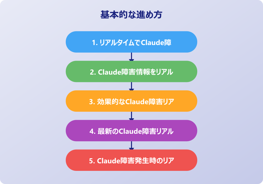 Claude障害のリアルタイム復旧状況と最新アップデート