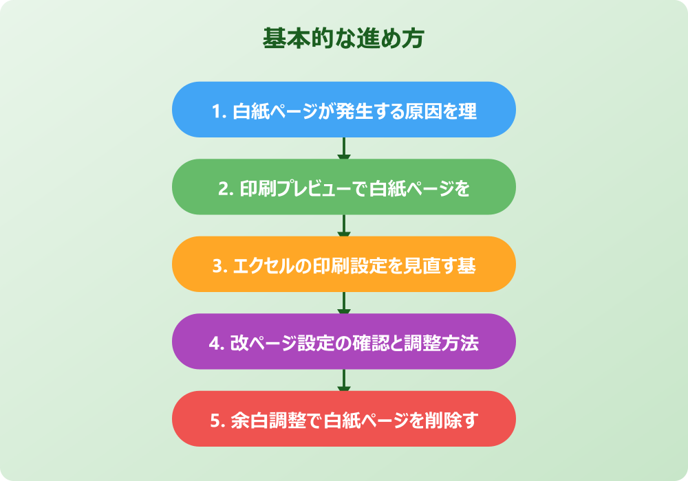 エクセルの印刷で白紙のページが出る問題の解決方法と対処法