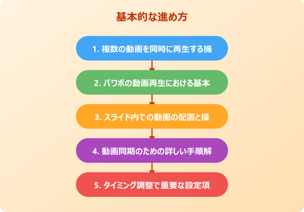 パワポで動画を同時再生させる方法の実践手順