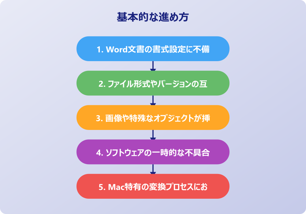 ワードをパワポに変換できない状況を解決する具体策