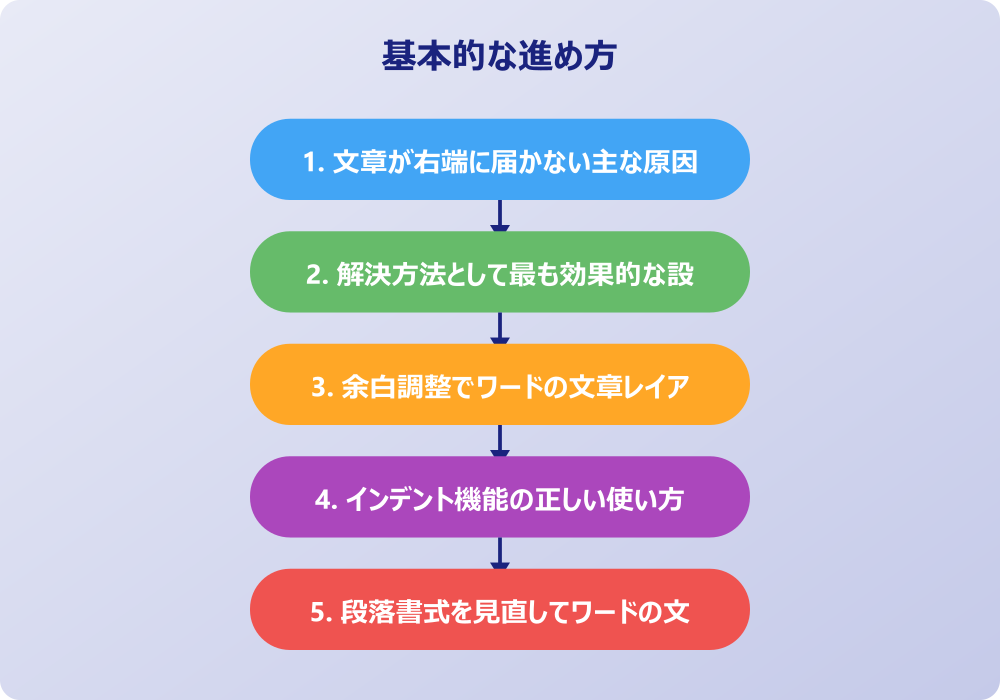 ワードの文章が右端までいかない問題を根本的に解決する設定術