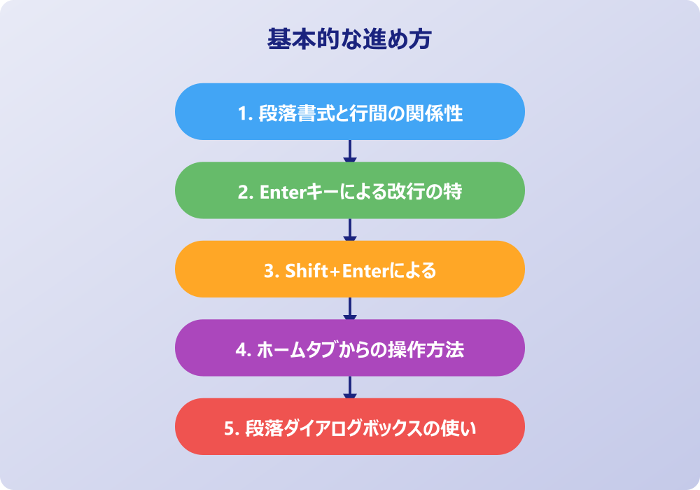 ワードで改行すると行間が空く問題の簡単解決方法