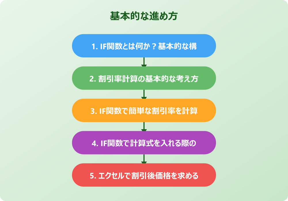 エクセルのif関数で割引率を応用的に計算するテクニック