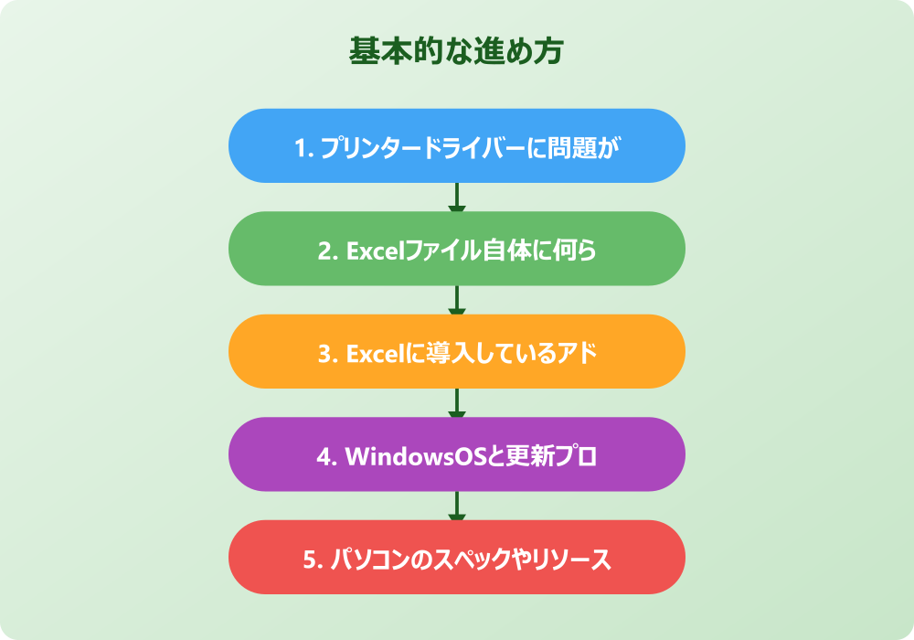 エクセルで応答なしになり印刷ができない時の具体的な対処法